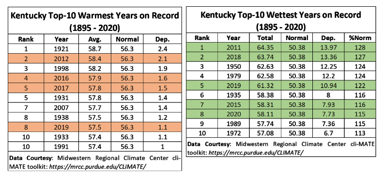 warm and wet climate tables