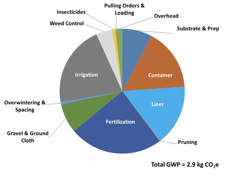 Pie chart illustrating various components of greenhouse gas emissions.